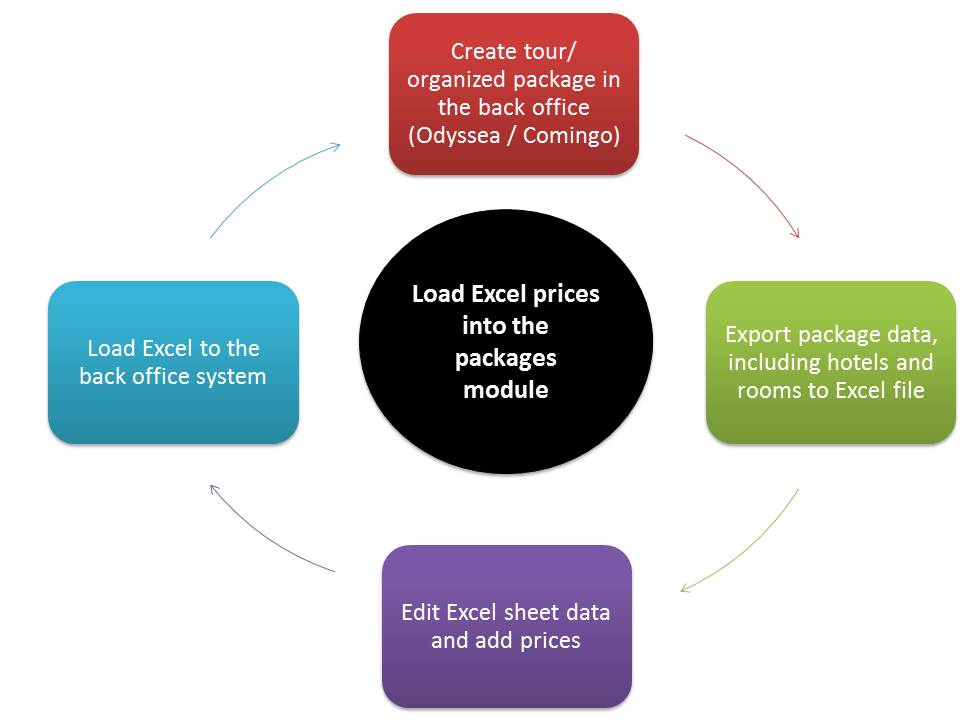 Export and import prices into package module